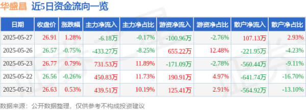 股票配资代码 股票行情快报：华盛昌（002980）5月27日主力资金净卖出6.18万元